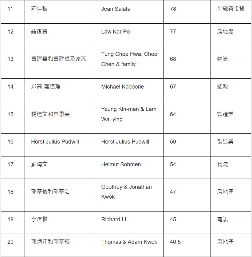 2025年度最新香港50大富豪榜