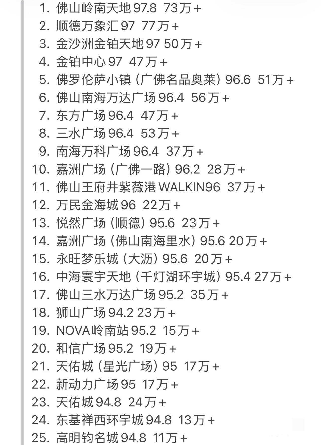 佛山商场新排名榜！用脚走出来的热度，结合导航真实数据统计得出来的商场最近几天