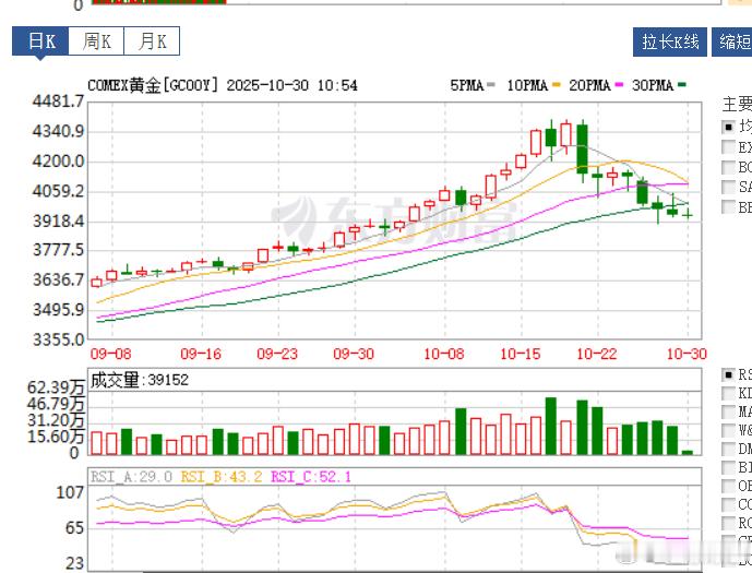 黄金还在跌，连跌了10来天，从最高的4360美元/盎司跌到目前的3940美元/