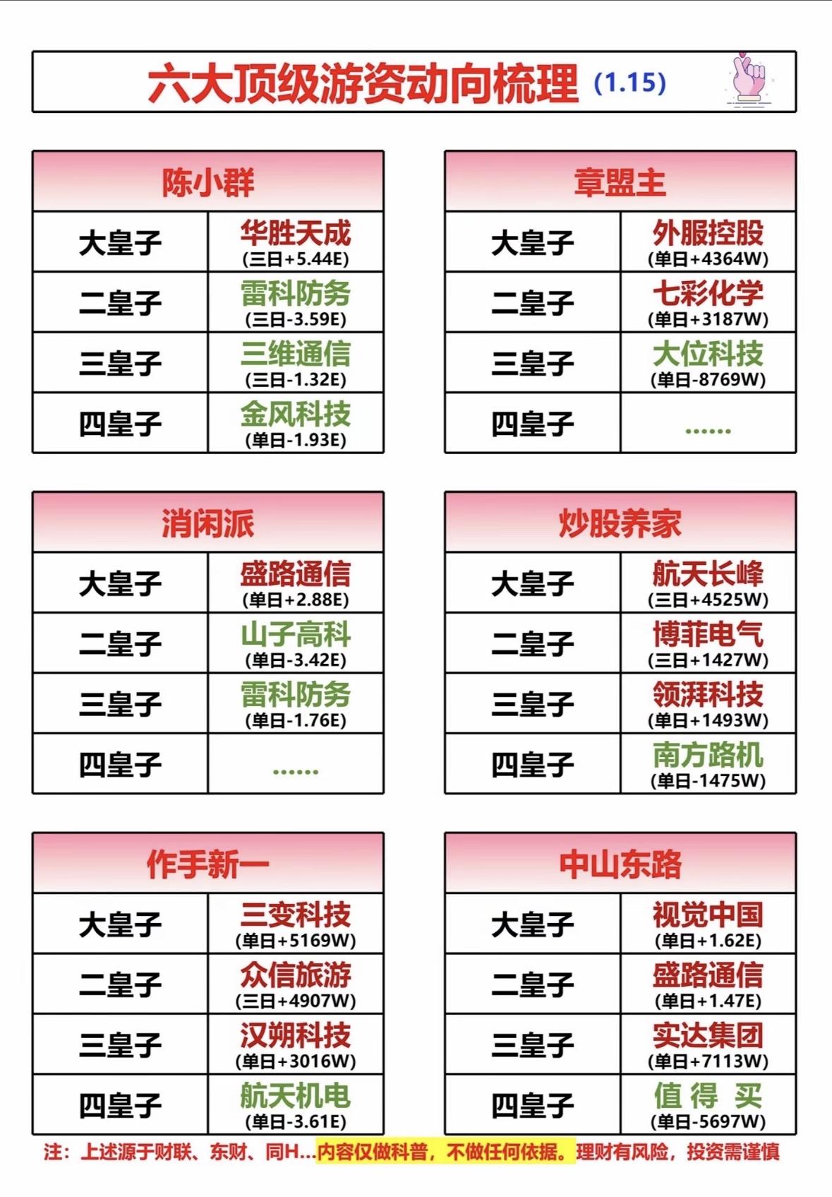 六大顶级游资动向梳理，助你把握市场脉搏！游资动向分化，大皇子吸筹强势，四皇子