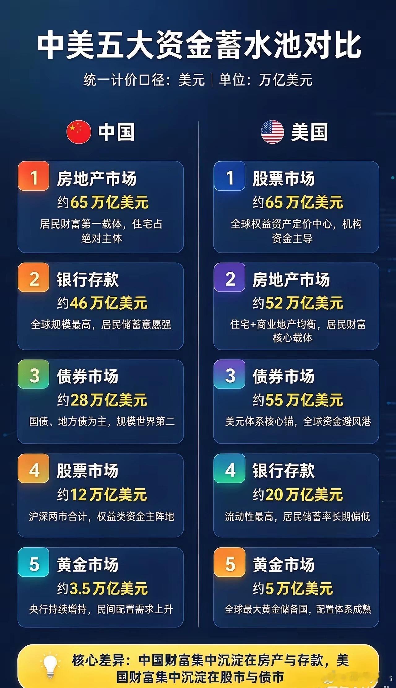 全球两大经济体资金池差异：一个靠房地产，一个依赖股市，你觉得哪一个会更长远？​