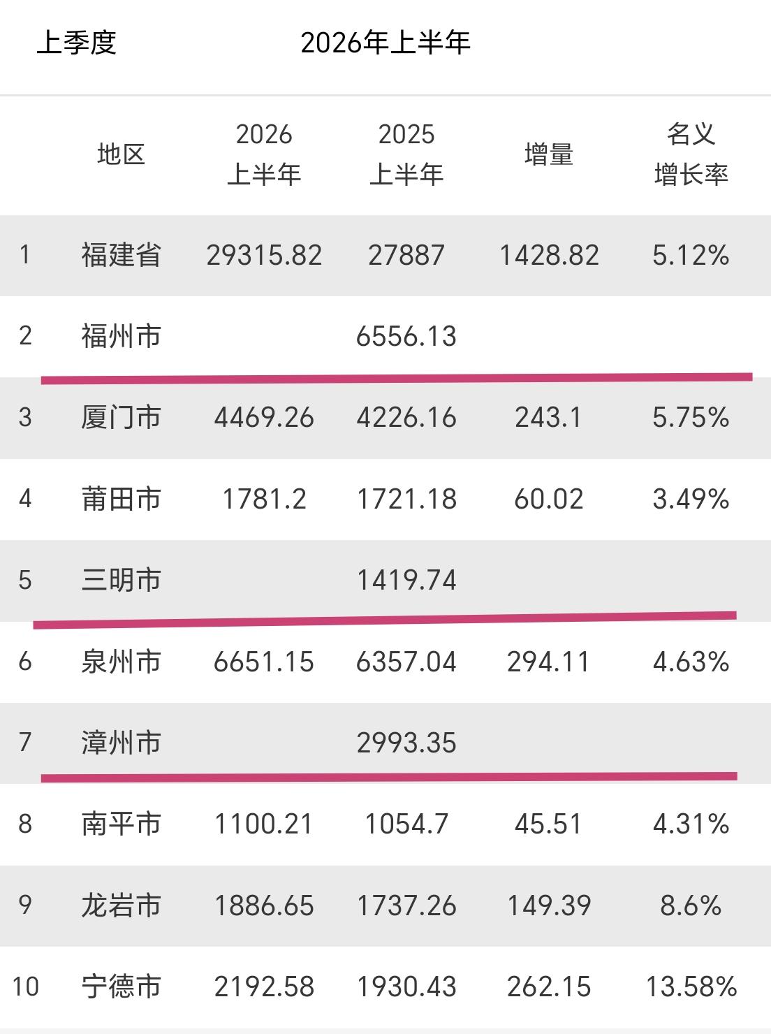 【2026年上半年，福建各城GDP已出6城，还剩福州、漳州、三明未出】今年上