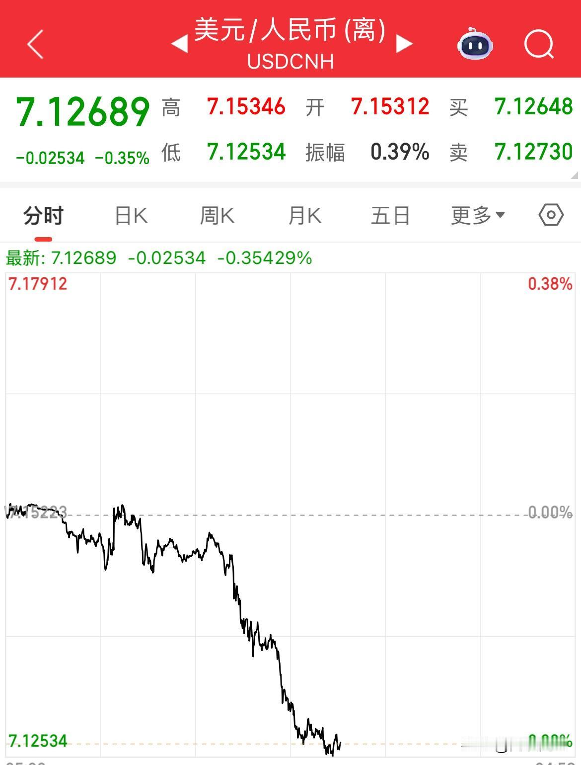 人民币大涨250点，突破7.12了，最高7.12534，创2024年8月以来新高