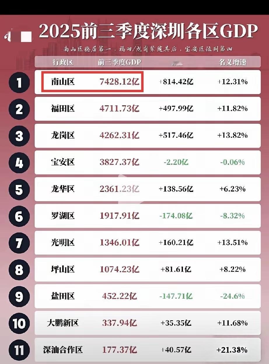 深圳南山区太猛了，今年前三季度GDP已达7428亿，增量814亿。要知道全广东前
