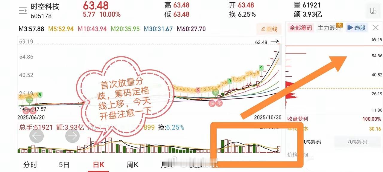 10.31十大技术交易股票点评1、江特电机:突破箱体,预期看涨2、福龙马:尾盘拉