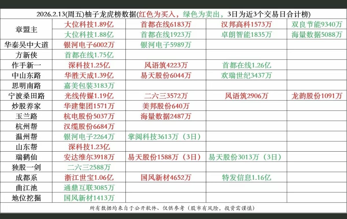 2.13周五游资大佬龙虎榜——数据整理！章盟主入首都在线