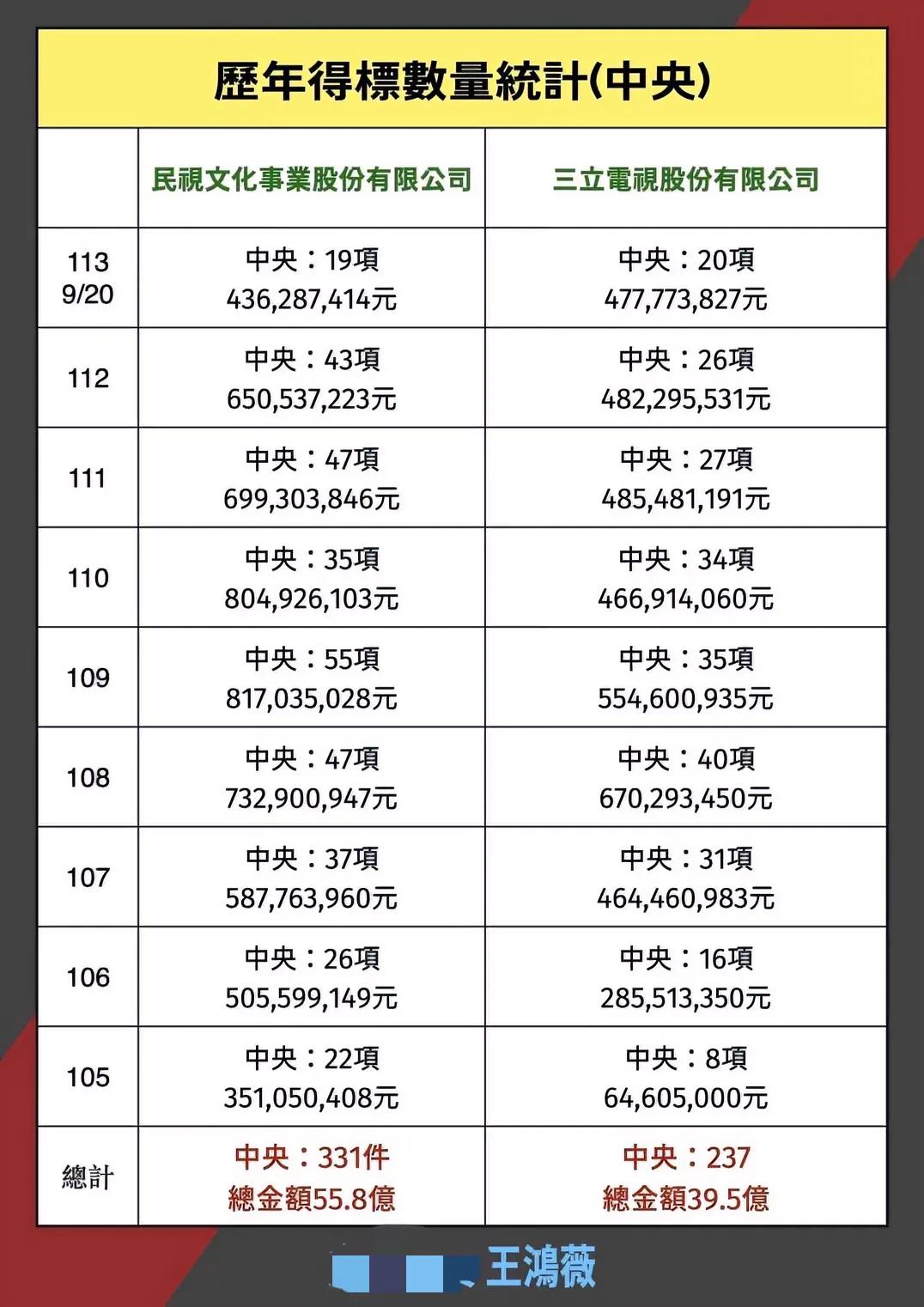 台湾蓝白在野党删赖当局大内宣预算绿媒伤很大梅花新闻网宋秉忠/综合报导蓝