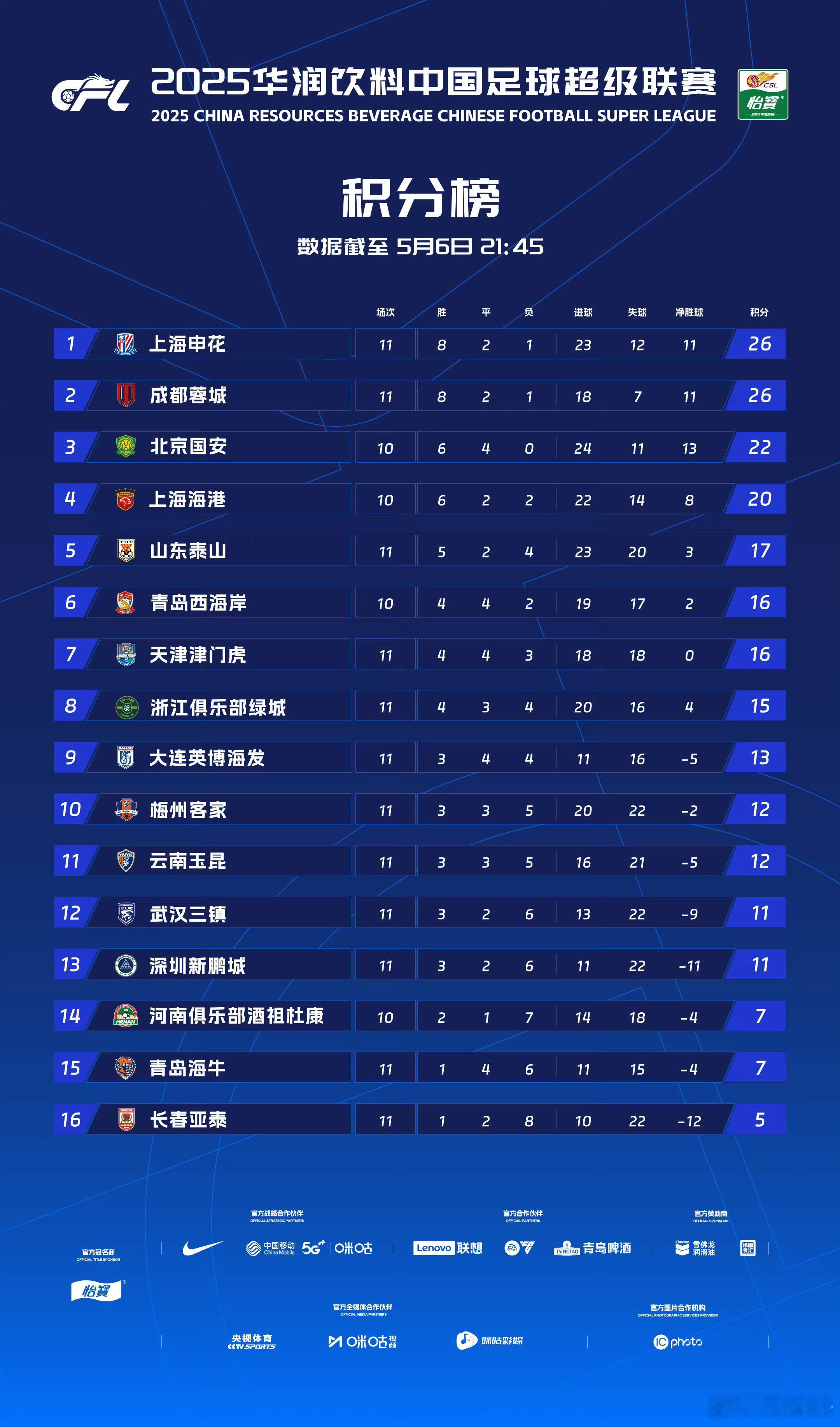 即便昨晚没赢，西海岸也已经进了前六，别忘了他们还少赛一轮，也是有赢球可能的哦。给