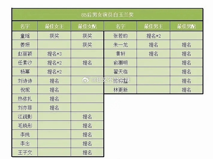 85-90白玉兰提名获奖情况今年你预测谁获奖