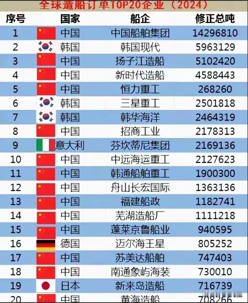 以前的世界造船强国——美国，韩国！现在的造船强国——中国，只有中国！全球20