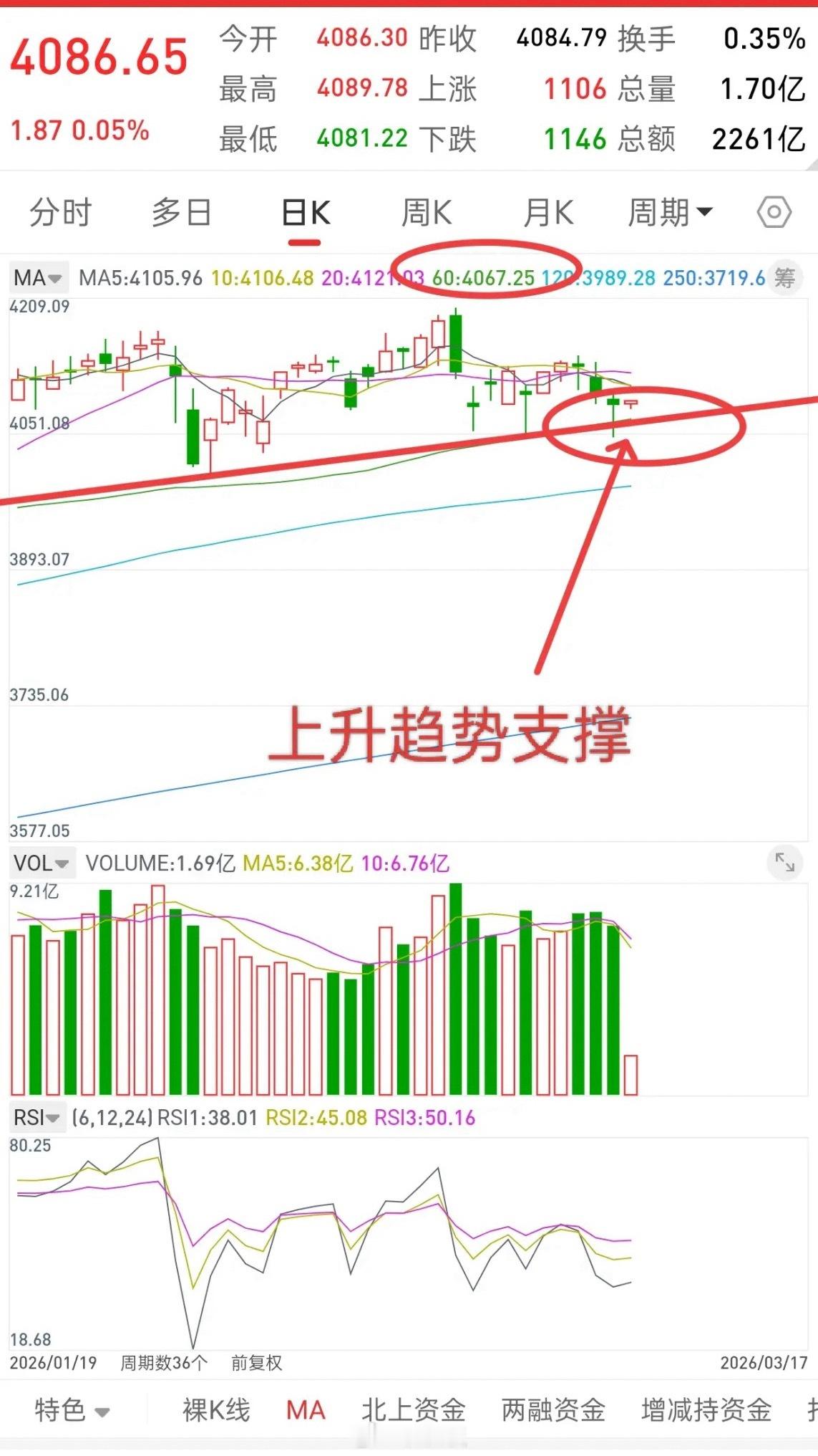 A股，权重把台搭好，题材才能把戏唱好！大盘很难大跌，为什么，因为很多大金融和大权