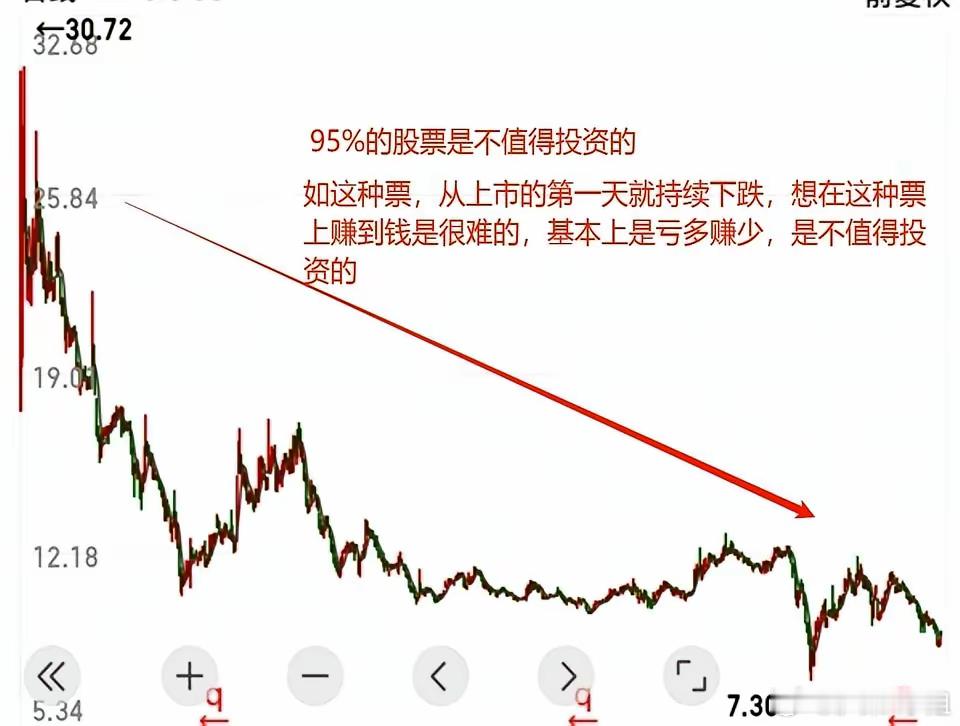 想要在股市里稳定盈利，必须记住下面两句话：一、95%的股票不值得投资。​二、95