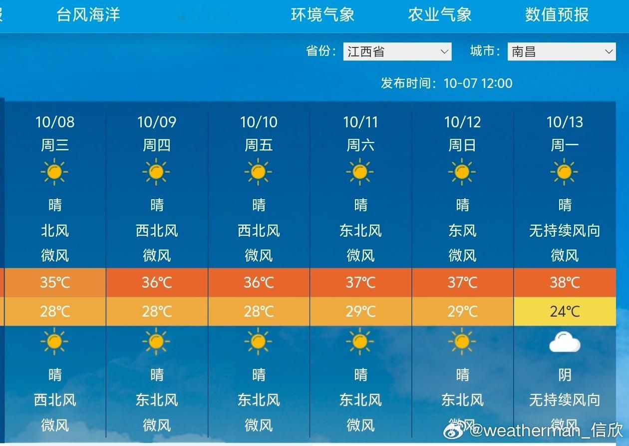 【南昌高温再+1】今天中午南昌又高温了，拿下今年第74个高温日。而且未来6天继续