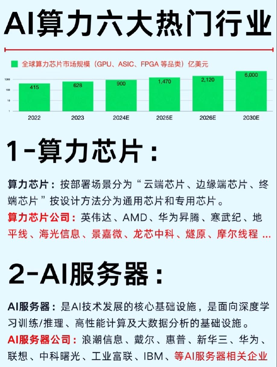 AI算力六大主线题材梳理!AI算力六大主线,从算力芯片到AI数据中心,每一环都