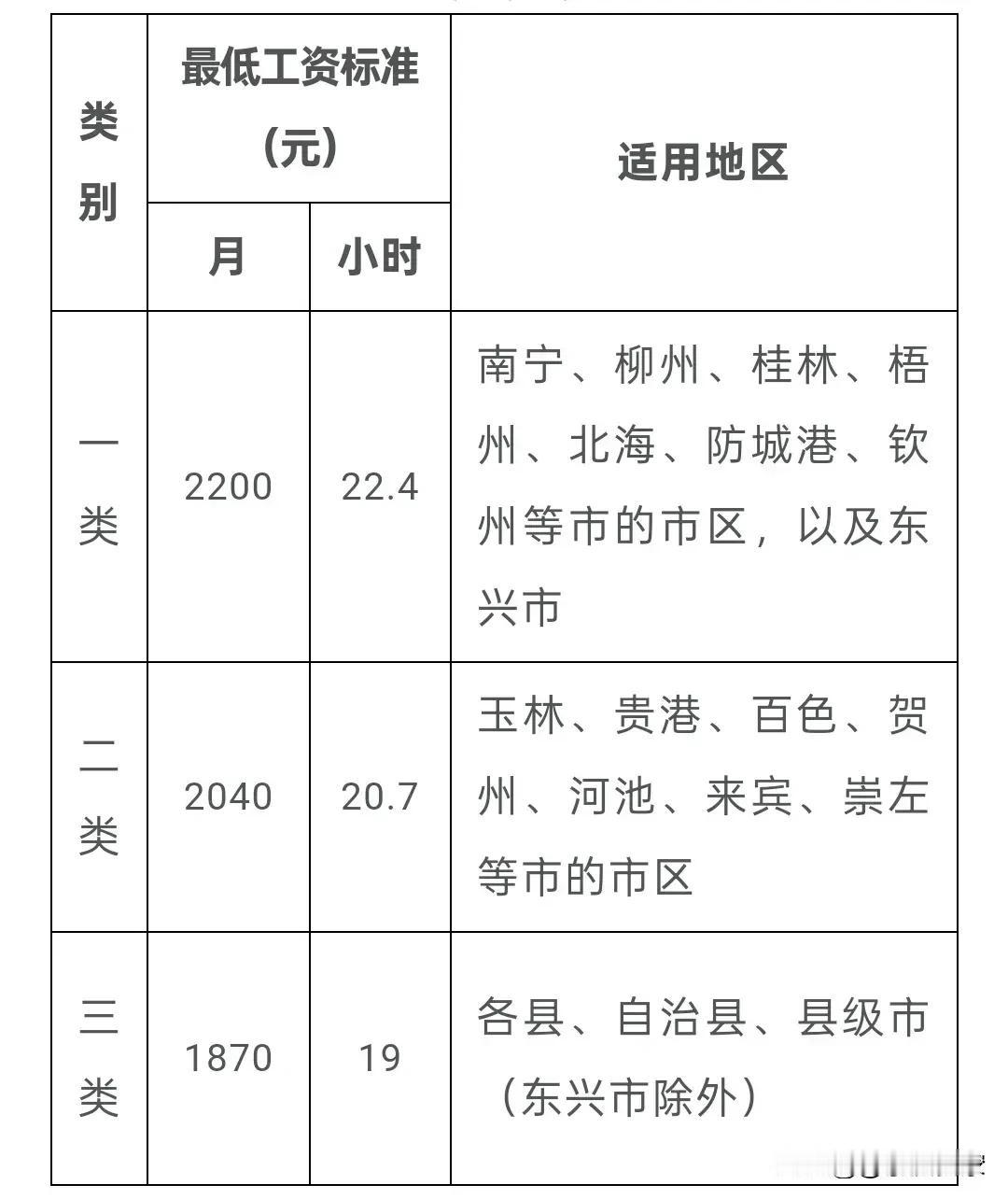 广东终于有不如广西的时候了，两省2025年最新的最低工资标准，广东除了深圳广州外