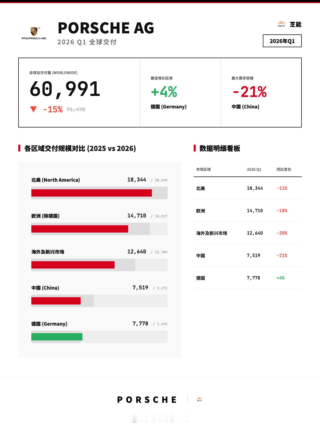 保时捷真是惨！2026年第一季度，保时捷全球销量60,991辆，同比下降15%。