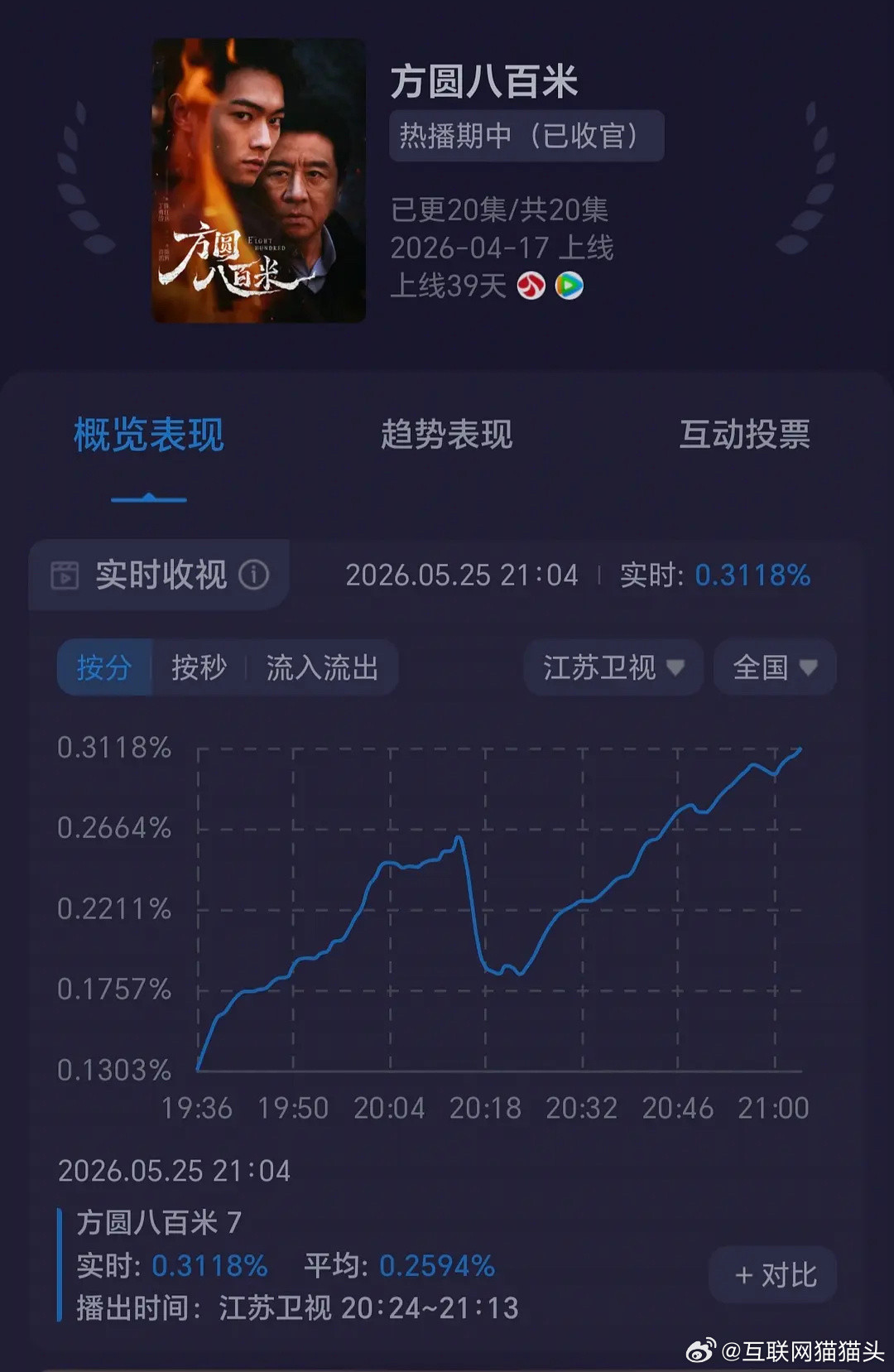 方圆八百米cvb走势很不错啊，第七集破0.3了