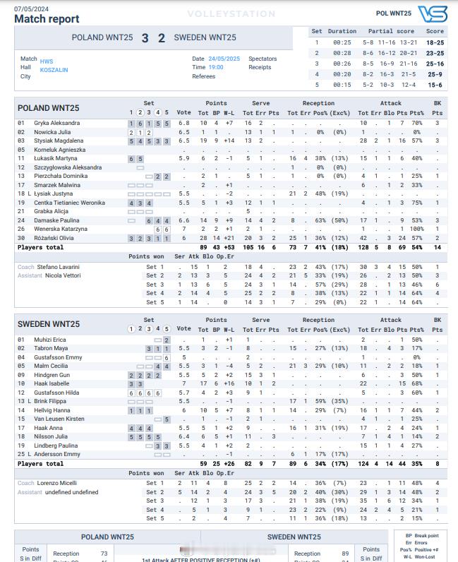 【女排热身赛波兰3-2逆转瑞典】国际排坛战报速递5月24日波兰科沙林，女排热身