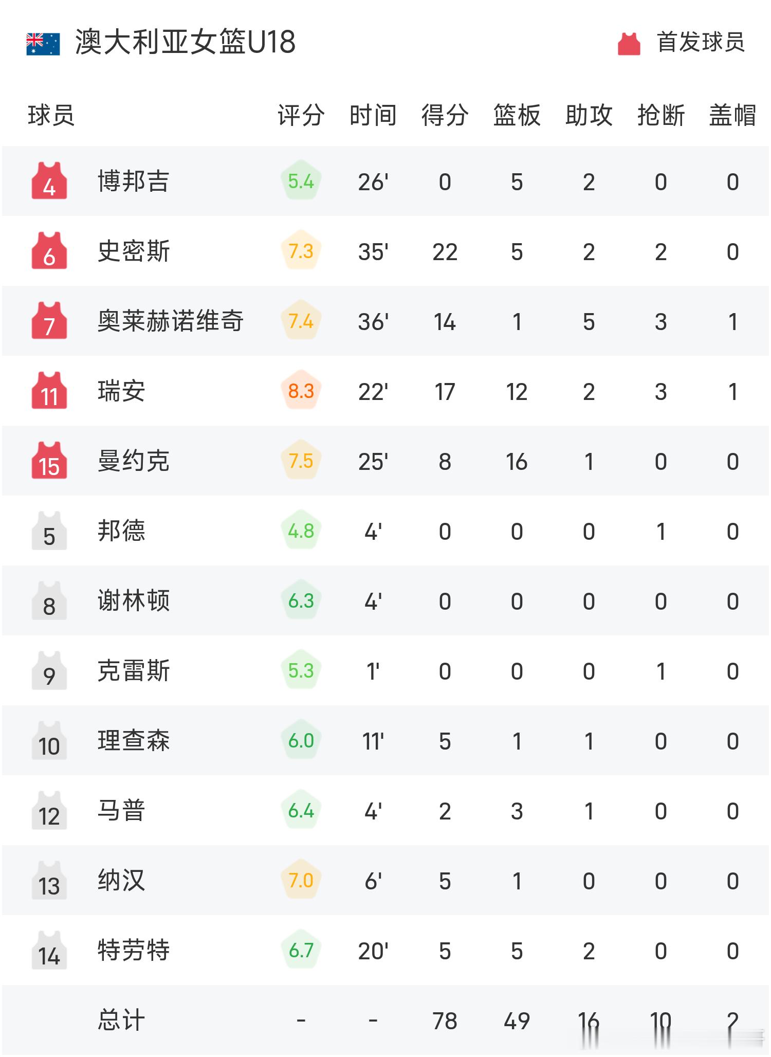 硬仗惜败！中国U18女篮59-78不敌澳大利亚U18，止步半决赛！10月9日讯，U18女篮亚洲杯半决