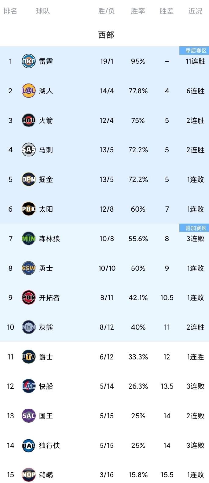 随着湖人6连胜，快船三连败，雷霆11连胜一枝独秀，西部最新排名。太阳队的表现让