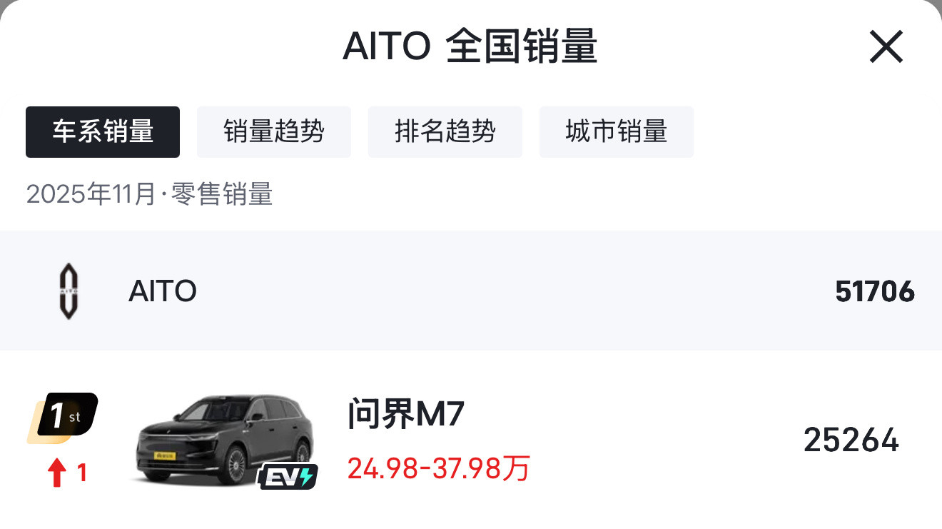 全新问界M7产能跟上了！9月交付5970辆，10月涨到16071辆，11月冲到2