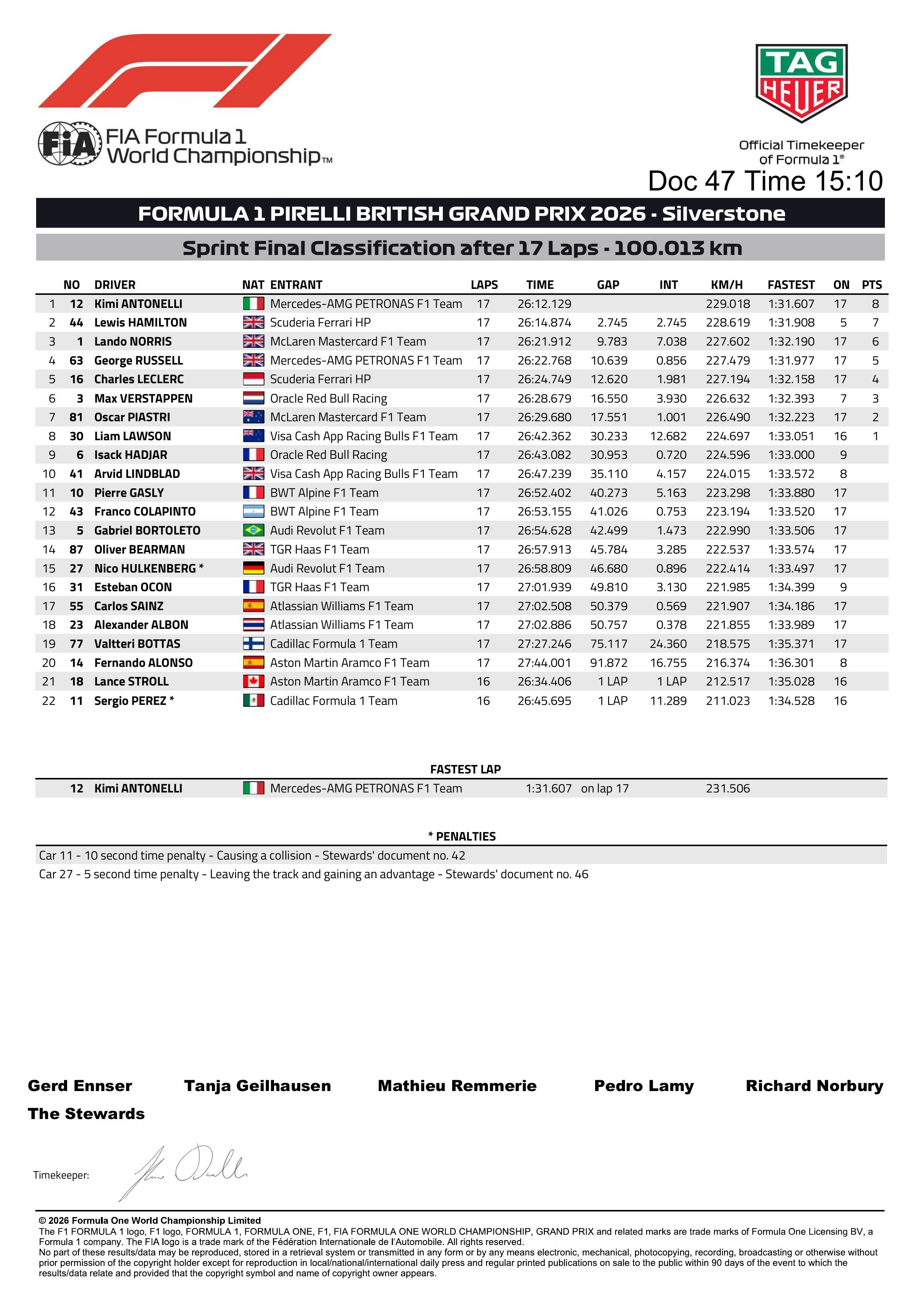 F1英国大奖赛周六冲刺赛最终成绩表如图，北京时间23点排位赛F12026F1英国
