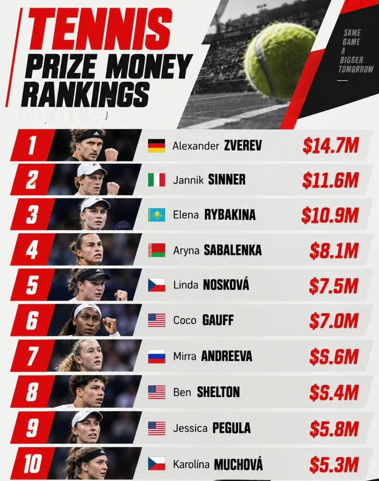 今年网坛奖金收入前十中，有7位是女子球员。第一第二归属兹维列夫、辛纳。中国排名