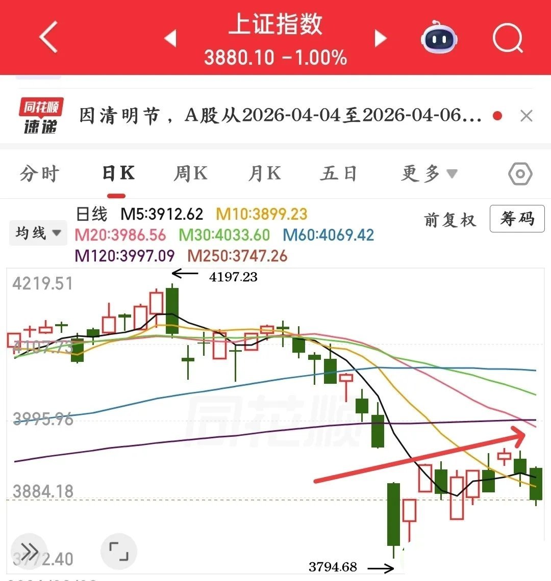 明天就要开盘了，继续维持昨天的观点：我认为明后两天大盘大概率收阳线，且有望站稳5