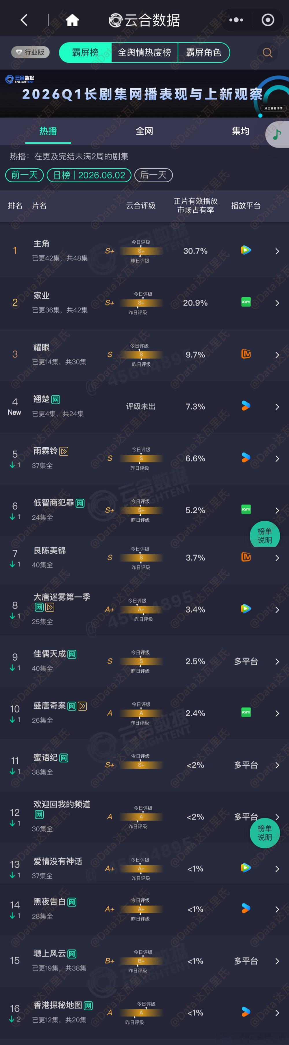 6.2云合占比翘楚首日云合7.3%，约1200万主角30.7%单集约50