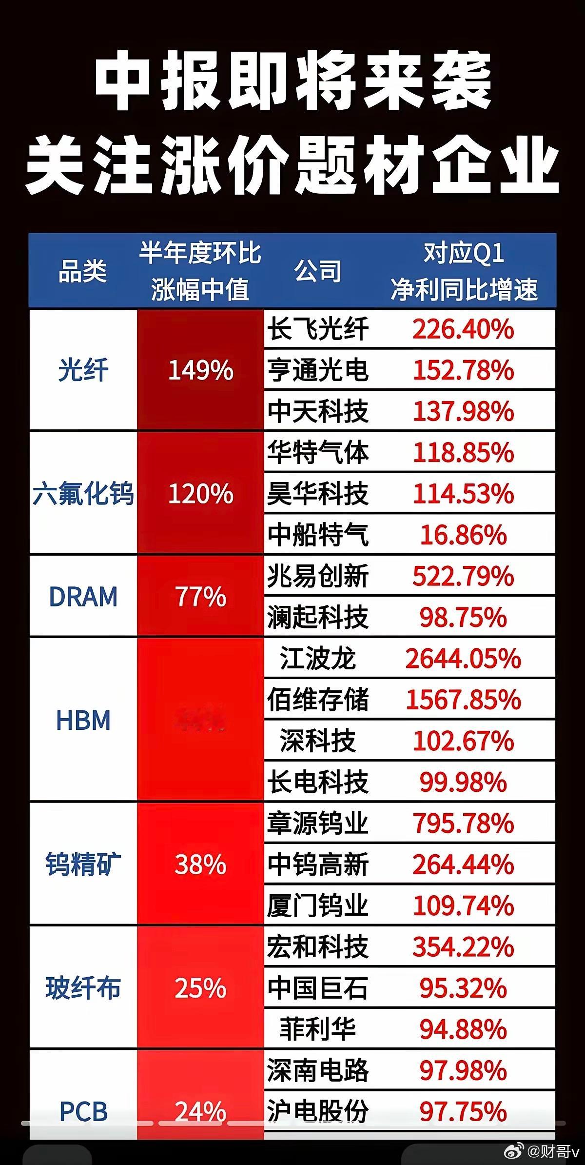 中报即将来袭！关注涨价题材股！1.光纤、MLCC2.DRAM、HBM3.钨精矿、