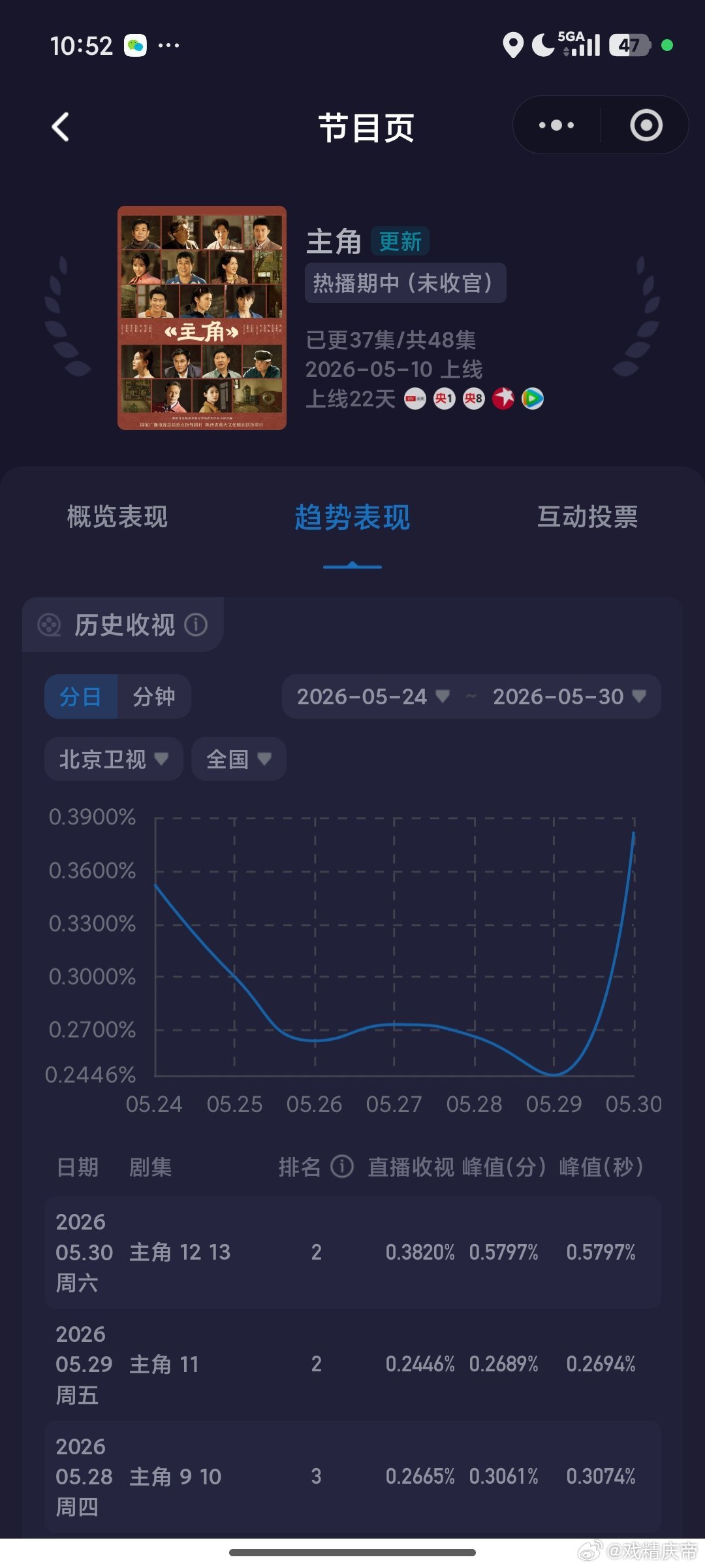 5.30央卫酷云：家业暴涨回升，牛比雨霖铃也随之大涨，牛比东北主角双双取得
