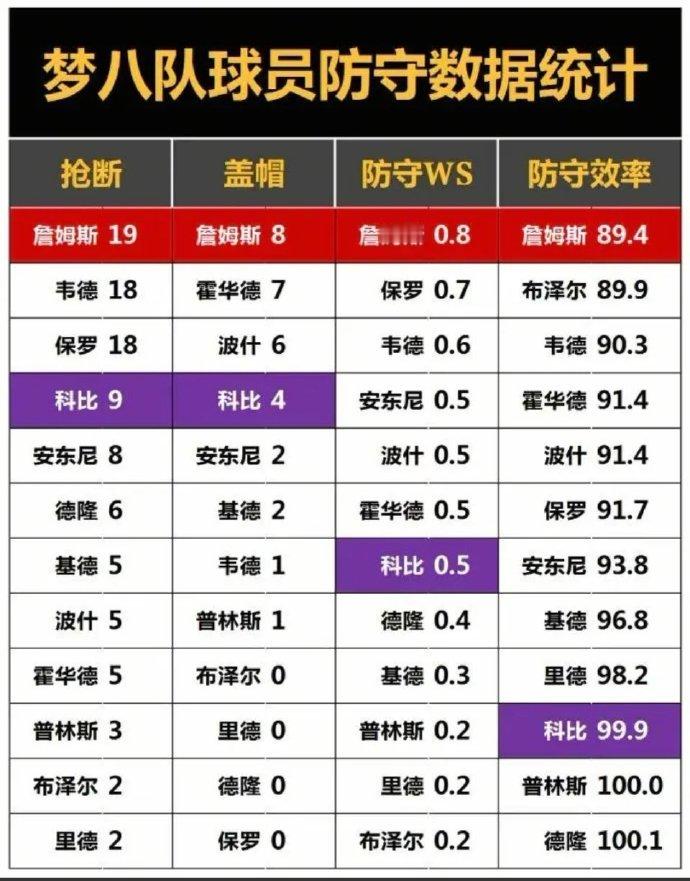 2008年奥运会的科比，是防守端最差的那个！