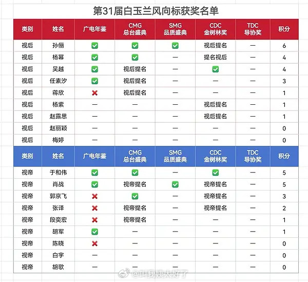第31届白玉兰风向标获奖名单统计🈶，大家都看好谁？
