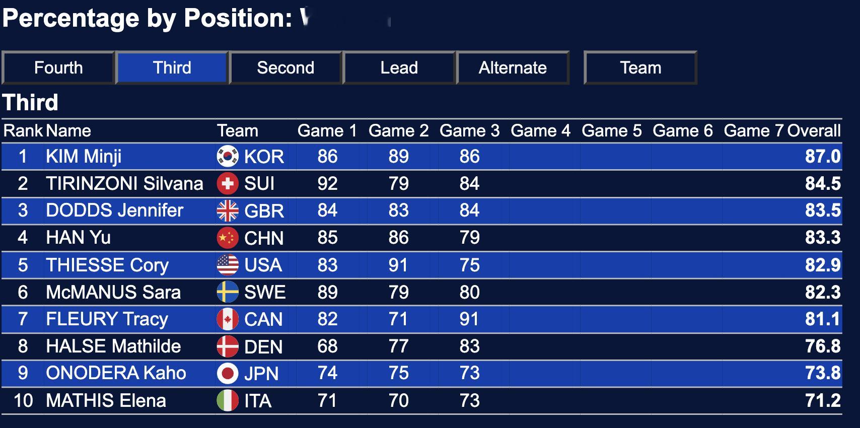 三轮过后，中国冰壶女队总体成功率排名：第2（仅落后第一名瑞士0.2%）一垒姜嘉怡