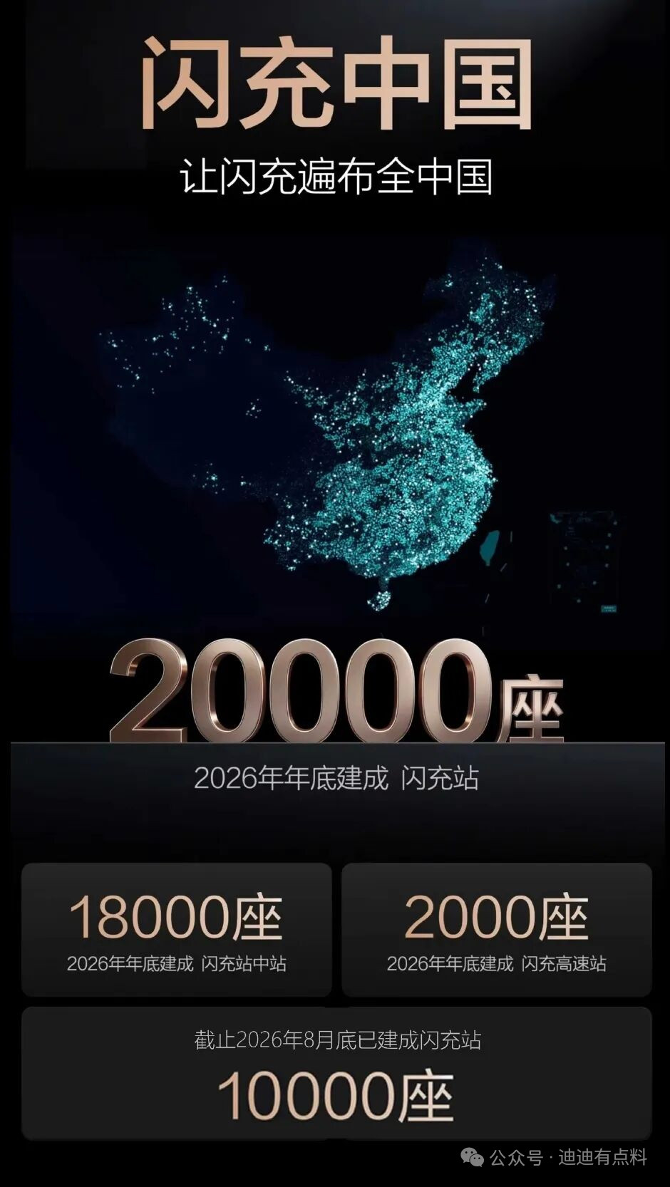 比亚迪《2000座》高速闪充站提前完工！比亚迪放出一个好消息，原本打算年底建好的2000座高速闪充站