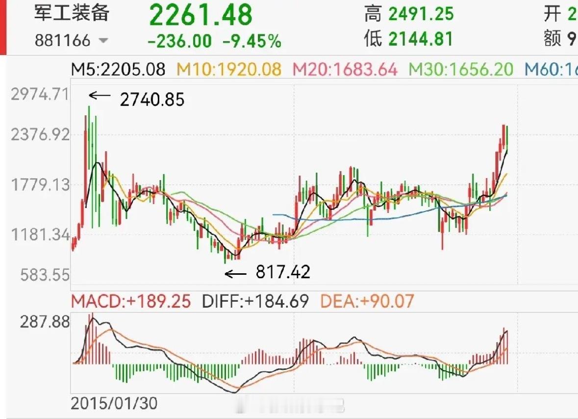 军工等板块走势简析军工板块在特定时间节点后的调整，从月线形态看虽显疲态，但结合行
