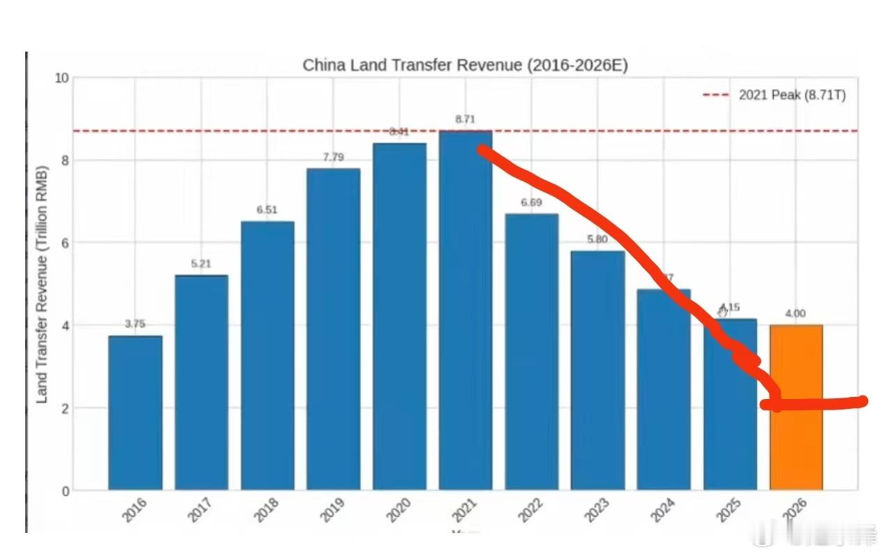 ChinaLandTransferRevenue(2016‑2026E)