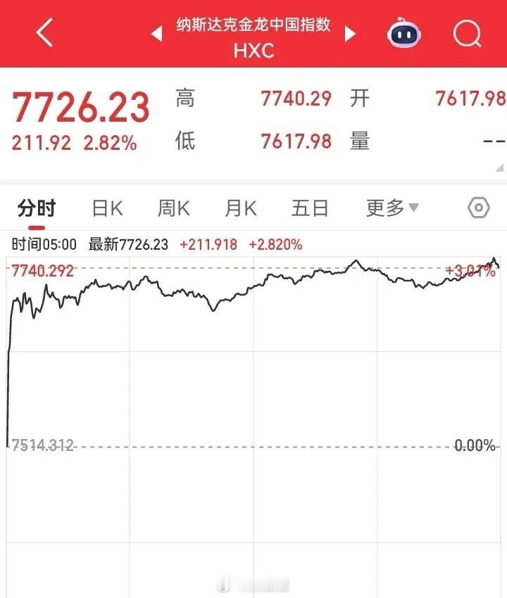 一觉醒来，发现昨夜美股全线上涨，富时A50也是涨的，金龙中国指数更是大涨，那么今