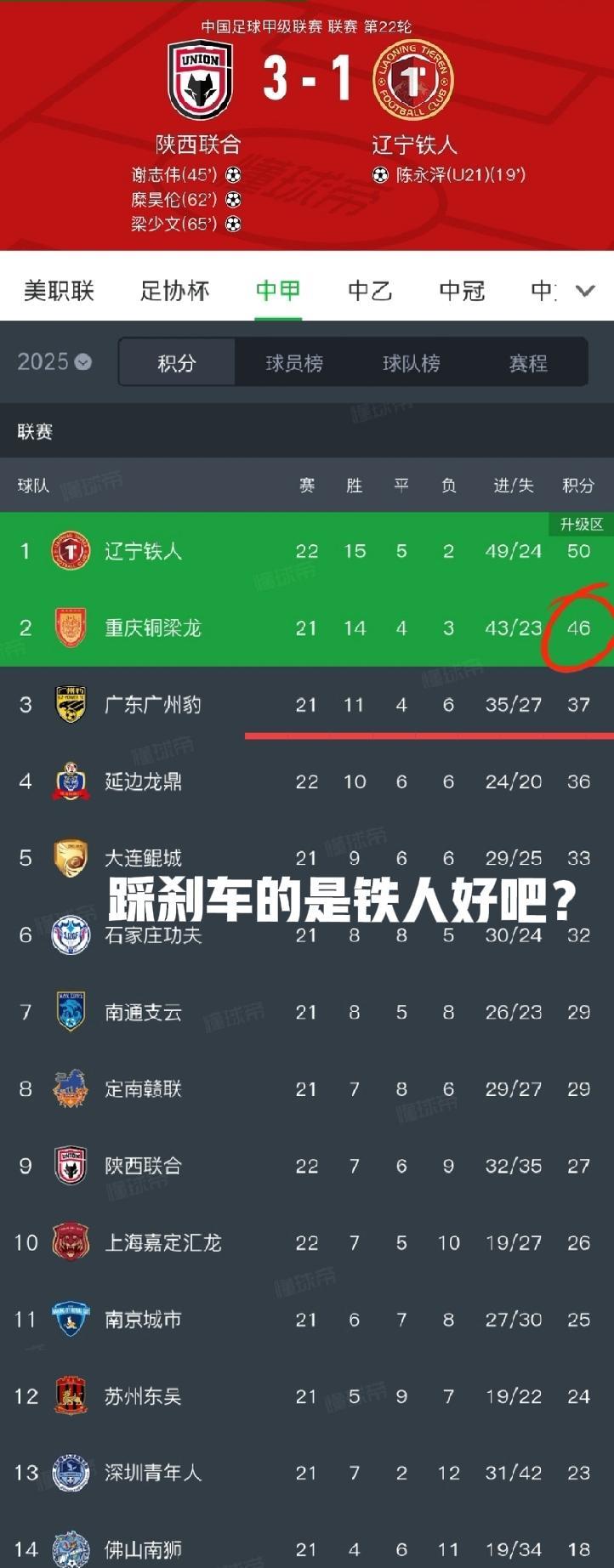 谁说重庆铜梁龙会踩刹车的？明明是辽宁铁人在踩刹车好吧？重庆现在都可以争冠了！目