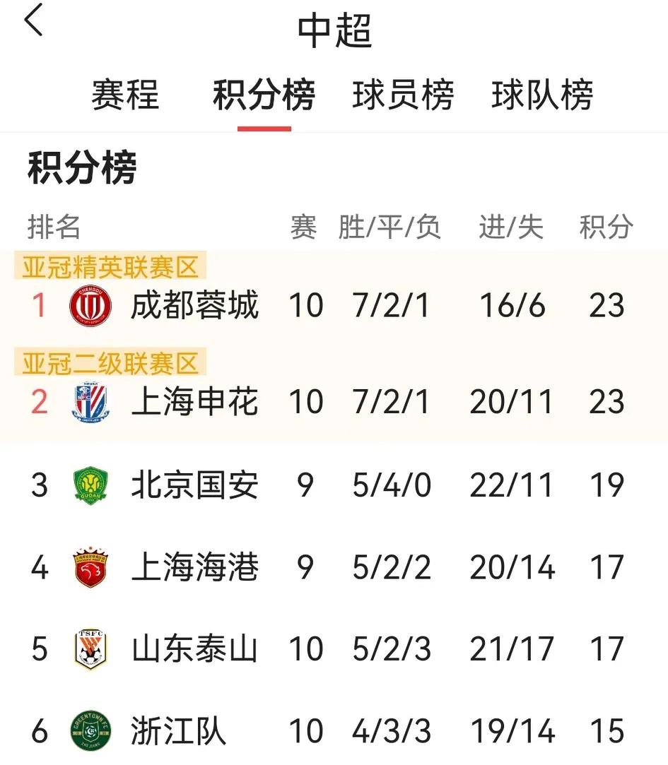 10轮过后排名第一，特别是对前五拿到10分，本无奢望的成都蓉城将面临新的选择。