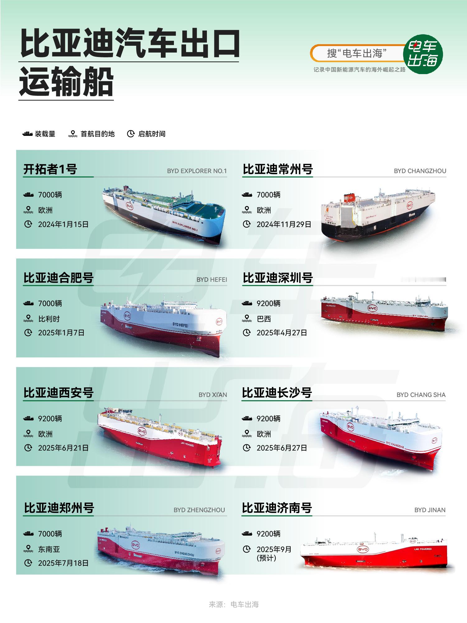 【比亚迪汽车出口运输船】比亚迪这两年出海没闲着，自己造车，自己也运车。在保障海外