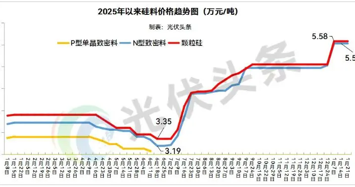 成本暴击! 硅料白银疯涨+退税取消, 央国企能接受1元/W的光伏组件?