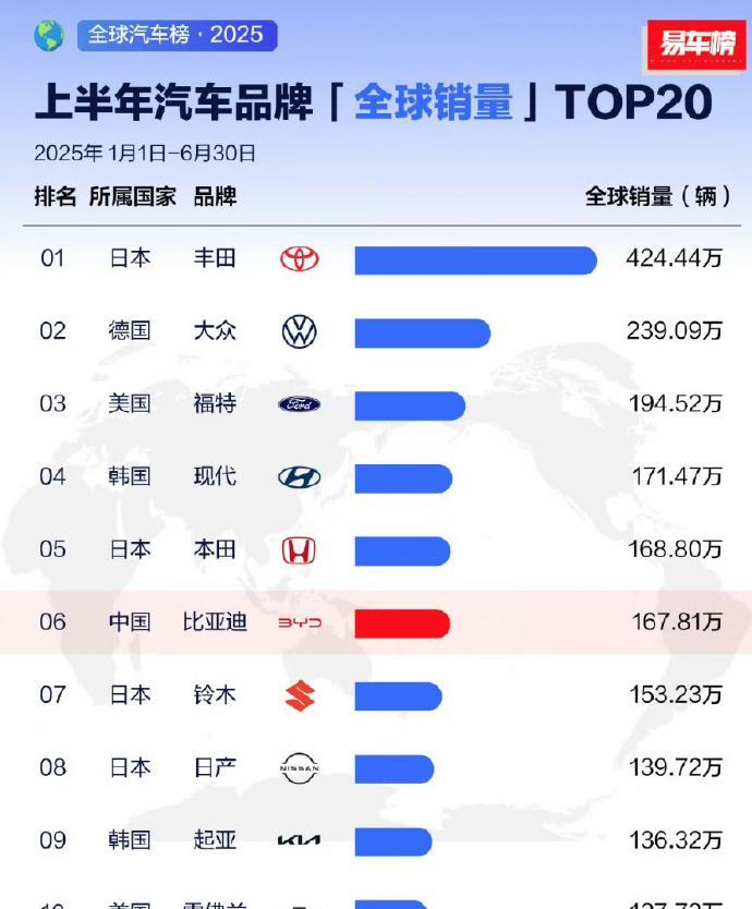 【比亚迪是上半年全球销量前十里唯一的中国品牌！】现代起亚，铃木，雪佛兰这些在