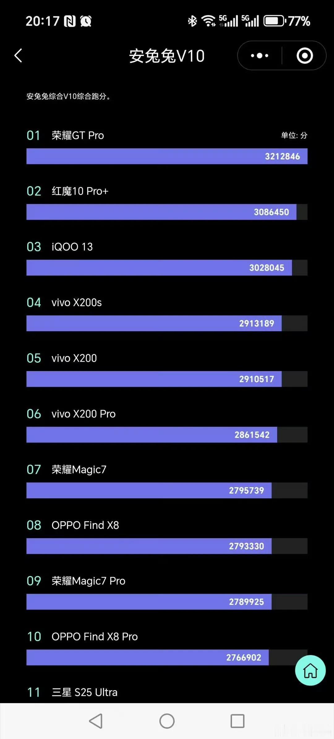 安兔兔实测跑分321万分，你看看下面一堆旗舰机。某兔跑分大家就当图个乐吧，实