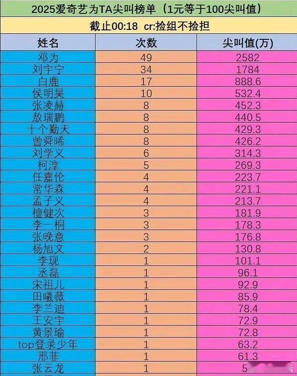 爱奇艺《尖叫之夜》为TA尖叫榜单top12邓为刘宇宁白鹿侯明昊张凌赫敖