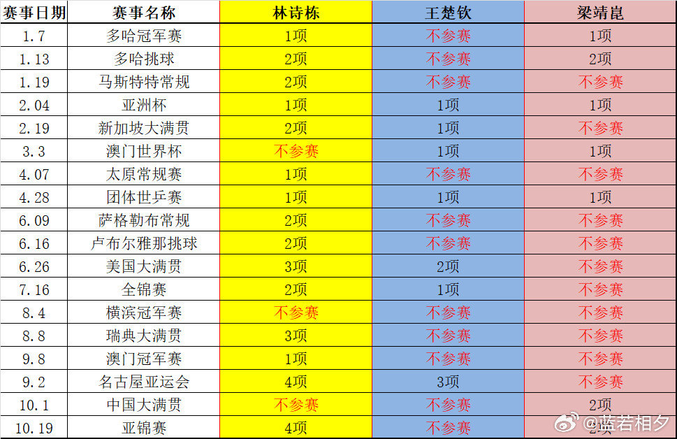 热心球迷列出林诗栋、王楚钦、梁靖崑2026至10月19日赛事参加和不参加的汇总，