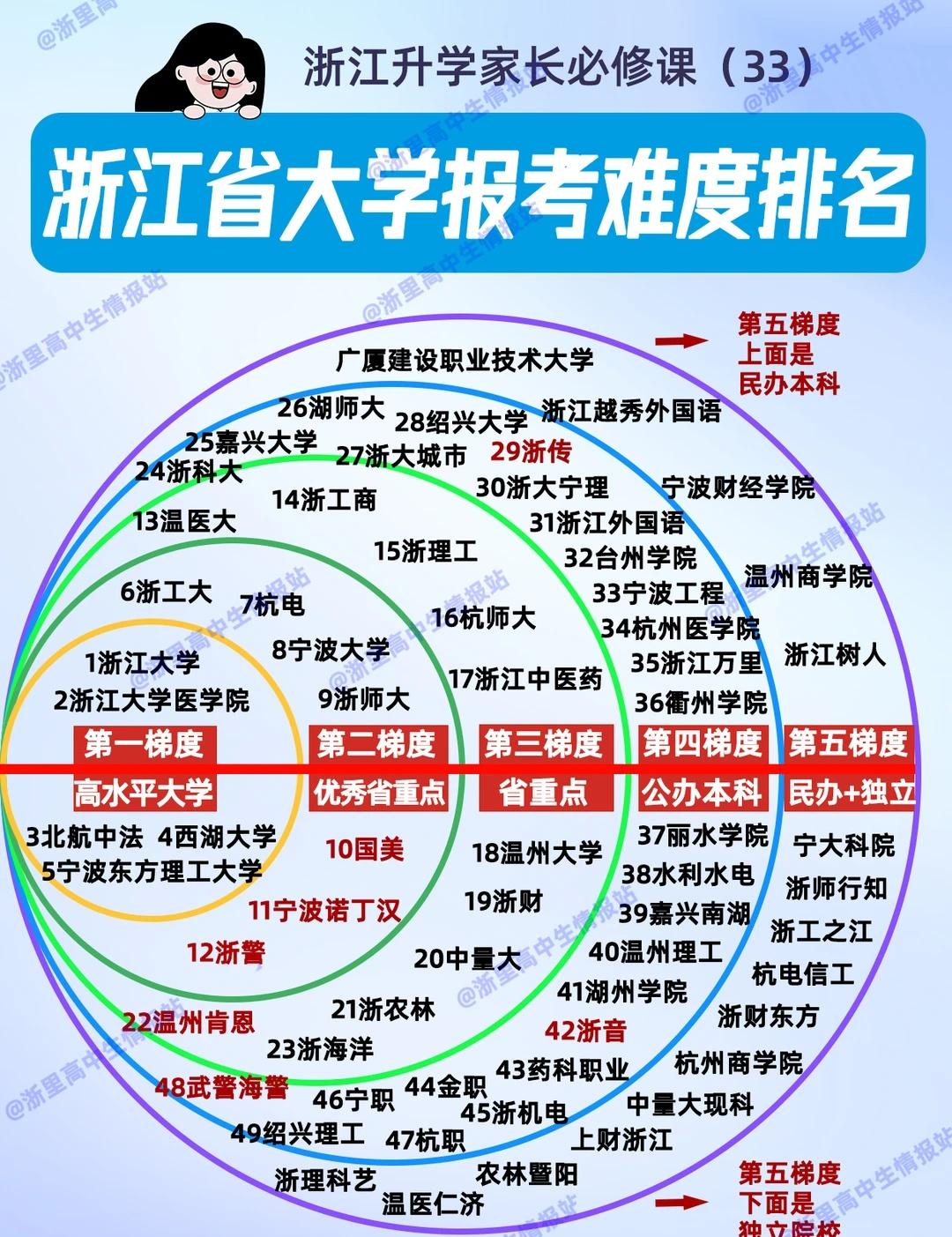 浙江省内本科排名大变动?近来浙江高校变化好多！绍兴文理→绍兴大学湖州师范→