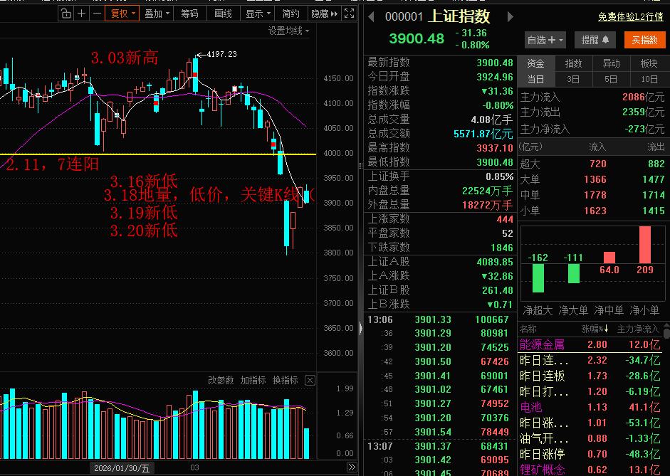 3900点！A股马上逼近3900点！准备低吸不要着急，空间上等跌破，时间上等2点