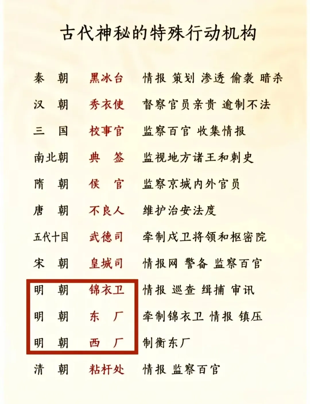 古代的特殊行动机构一览图