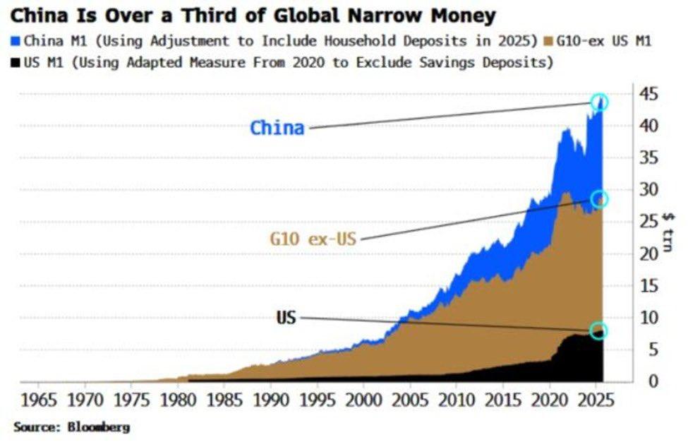 中国M1约16.5万亿美元，高居全球第一，约占全球总量的37%，是美国的